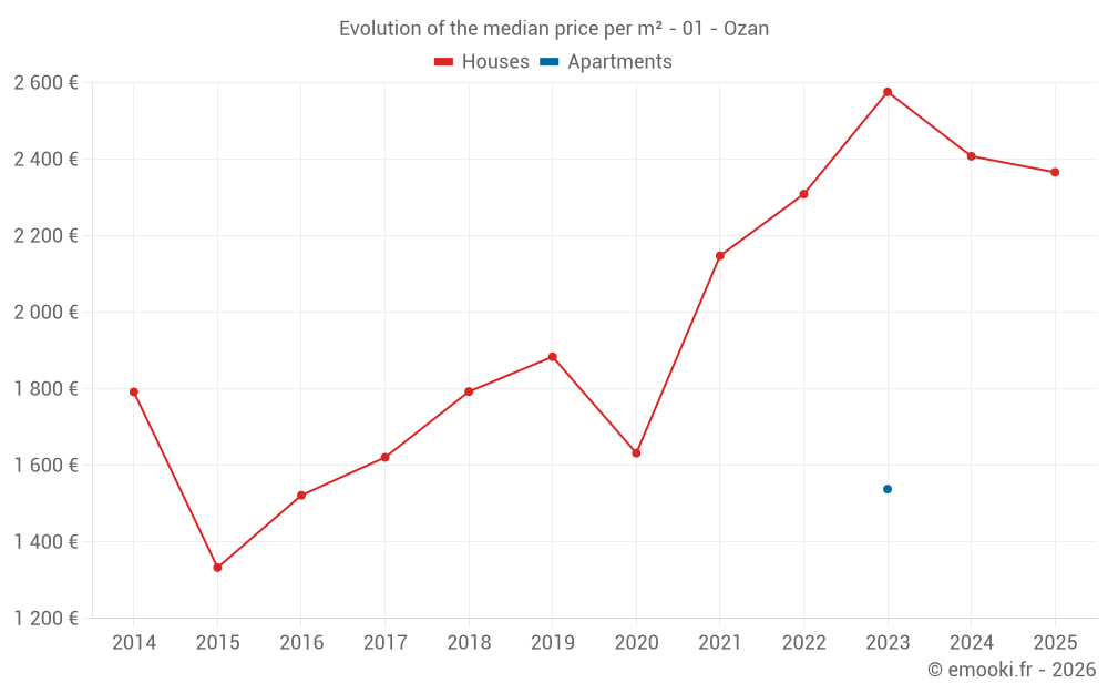 Evolution of the median price per m² - 01 - Ozan