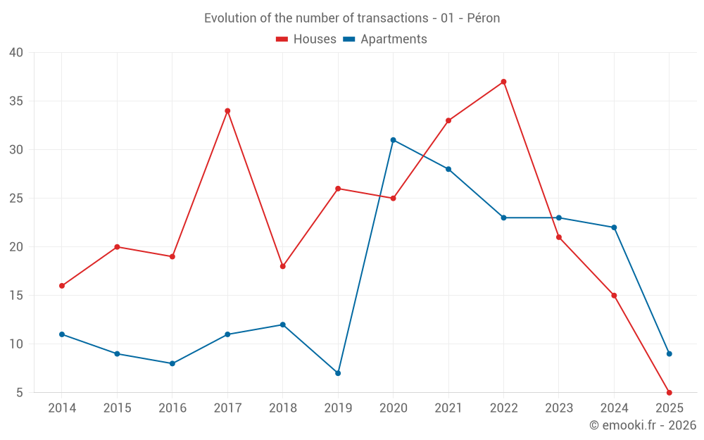 Evolution of the number of transactions - 01 - Péron