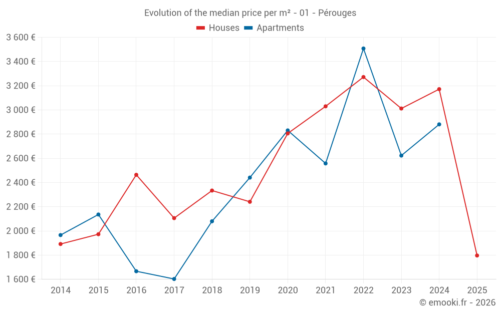 Evolution of the median price per m² - 01 - Pérouges