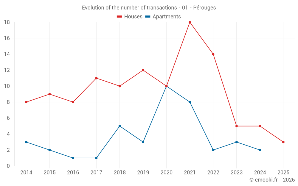 Evolution of the number of transactions - 01 - Pérouges