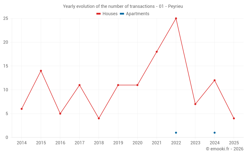 Yearly evolution of the number of transactions - 01 - Peyrieu