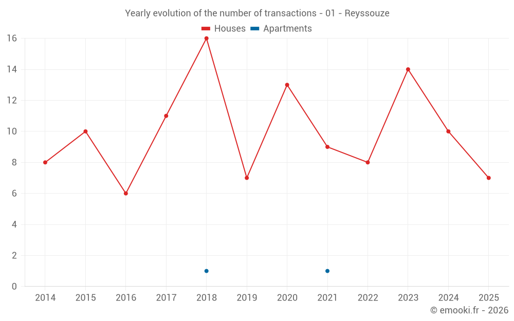 Yearly evolution of the number of transactions - 01 - Reyssouze