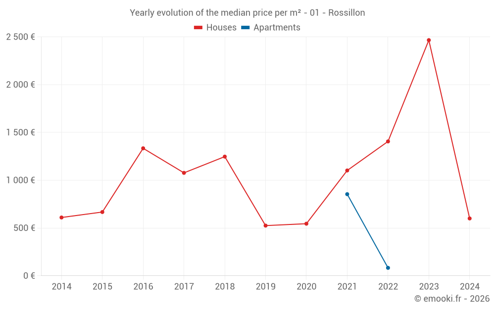 Yearly evolution of the median price per m² - 01 - Rossillon