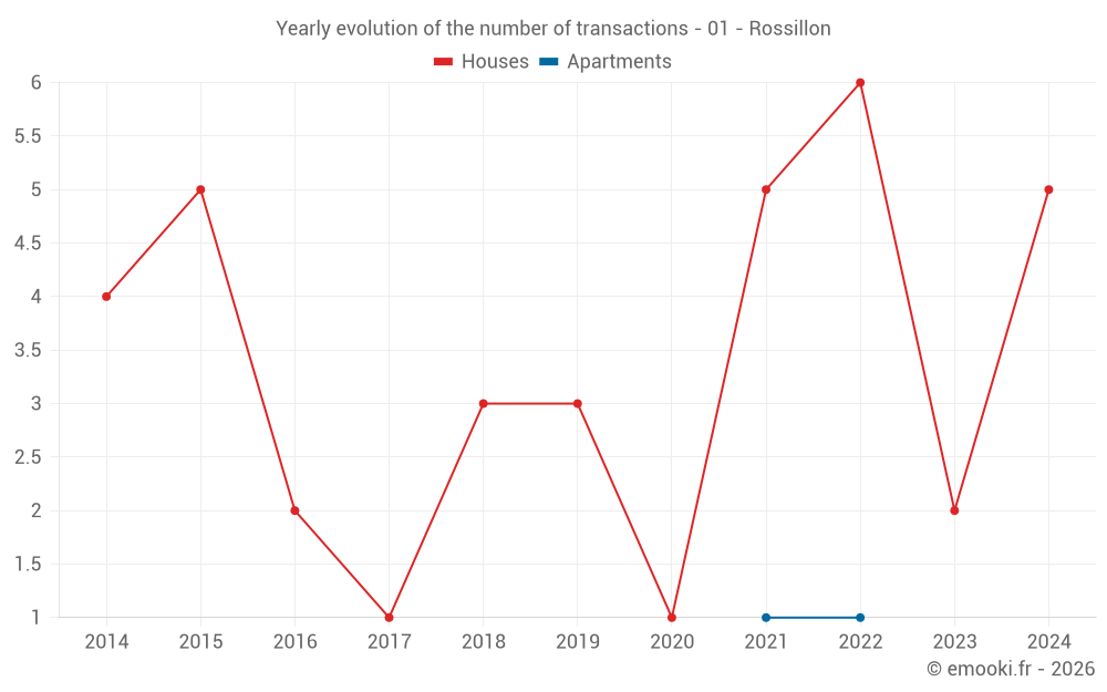 Yearly evolution of the number of transactions - 01 - Rossillon