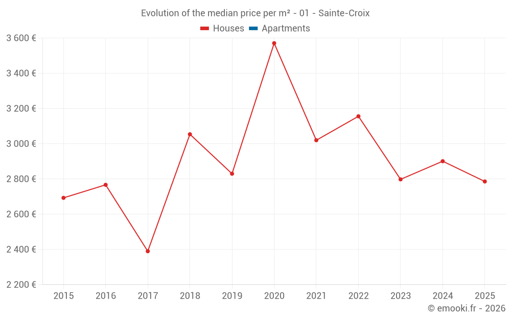 Evolution of the median price per m² - 01 - Sainte-Croix