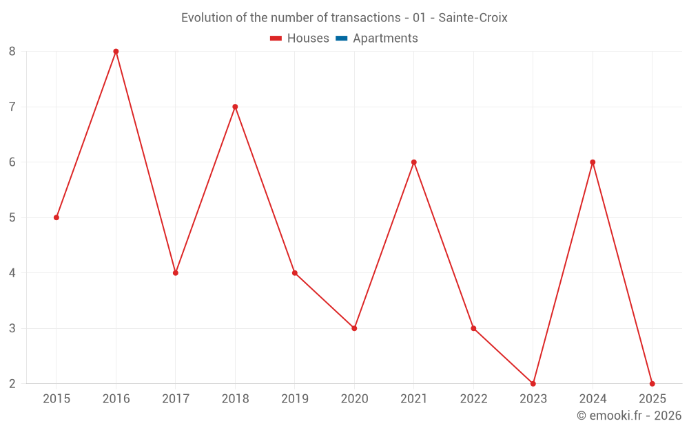 Evolution of the number of transactions - 01 - Sainte-Croix