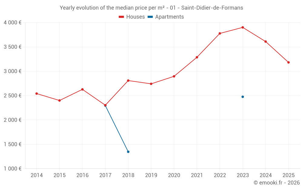 Yearly evolution of the median price per m² - 01 - Saint-Didier-de-Formans