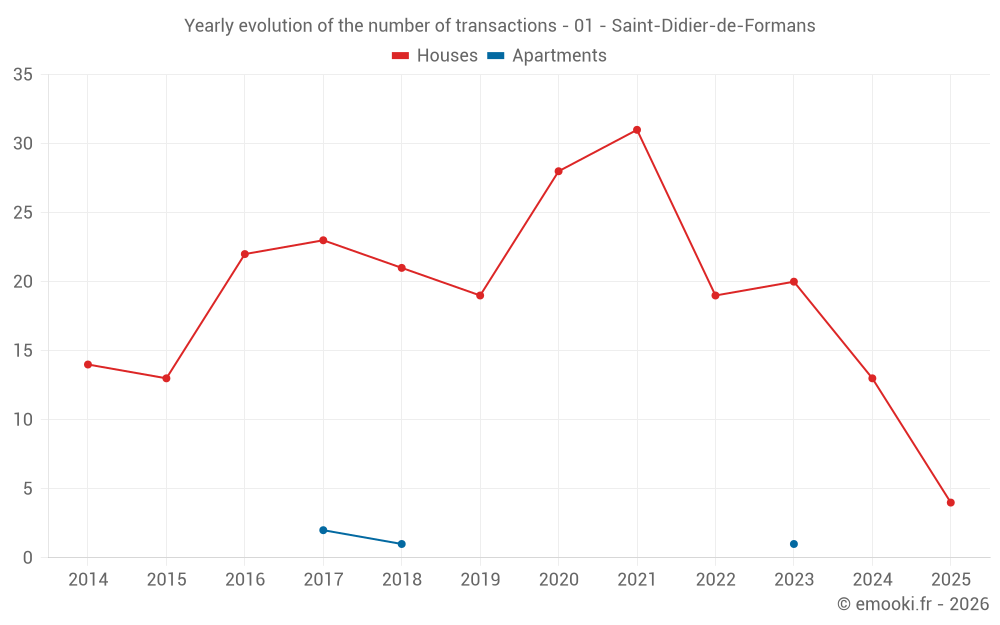 Yearly evolution of the number of transactions - 01 - Saint-Didier-de-Formans