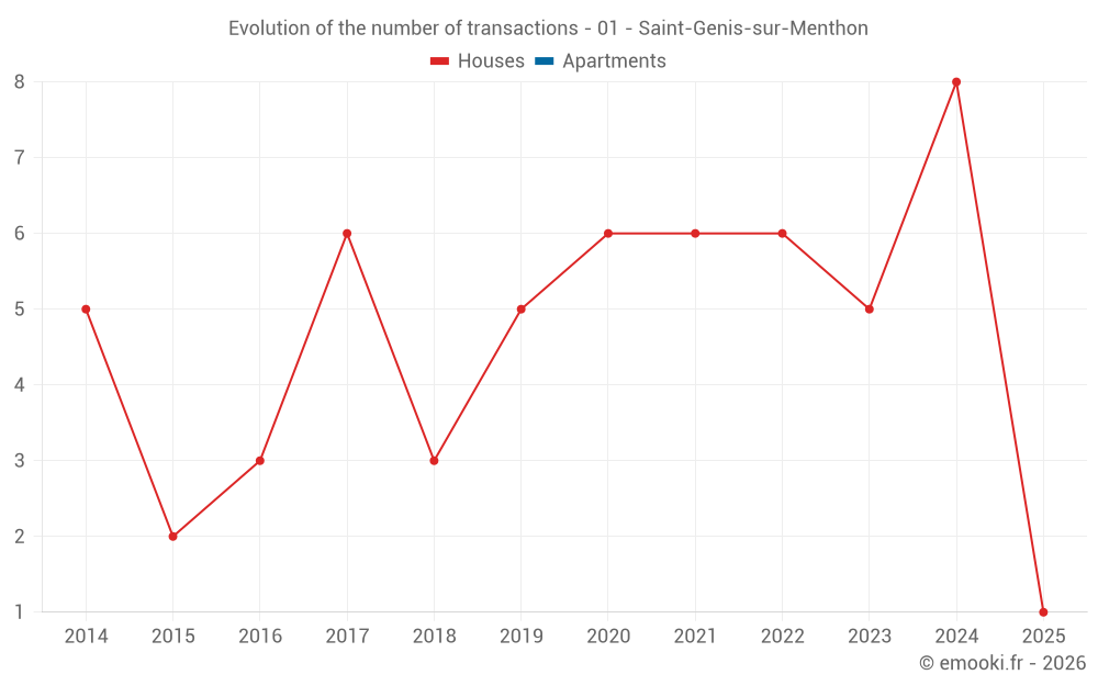 Evolution of the number of transactions - 01 - Saint-Genis-sur-Menthon