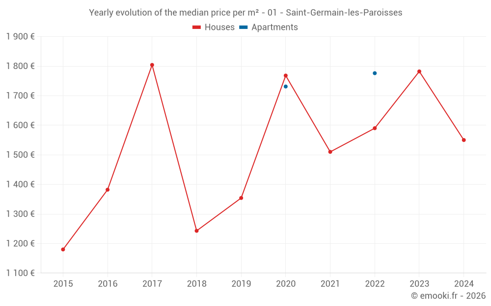 Yearly evolution of the median price per m² - 01 - Saint-Germain-les-Paroisses