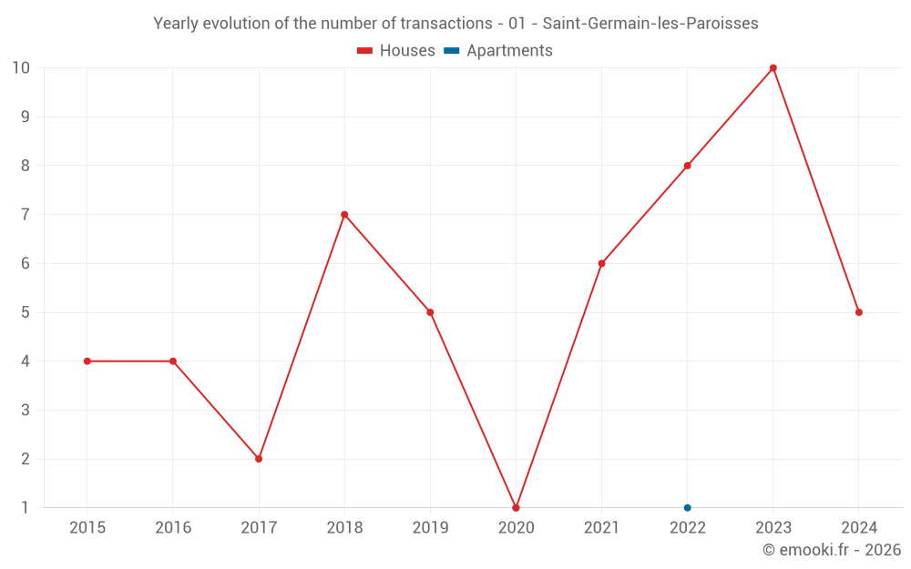 Yearly evolution of the number of transactions - 01 - Saint-Germain-les-Paroisses