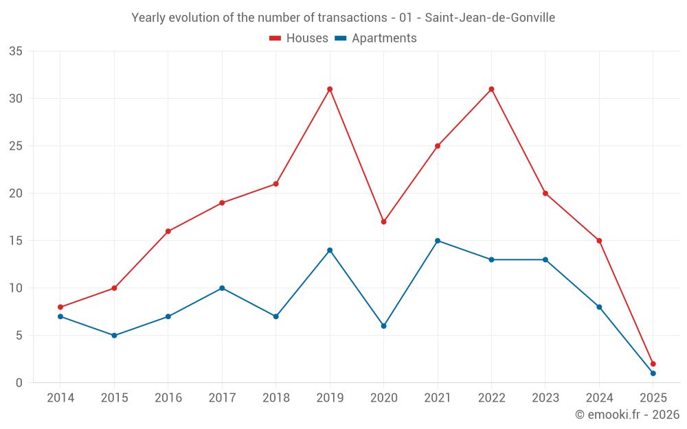 Yearly evolution of the number of transactions - 01 - Saint-Jean-de-Gonville