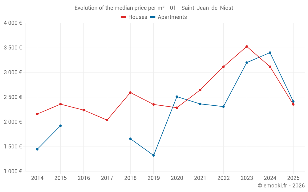 Evolution of the median price per m² - 01 - Saint-Jean-de-Niost