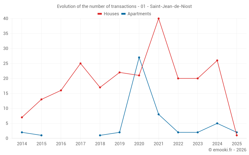 Evolution of the number of transactions - 01 - Saint-Jean-de-Niost