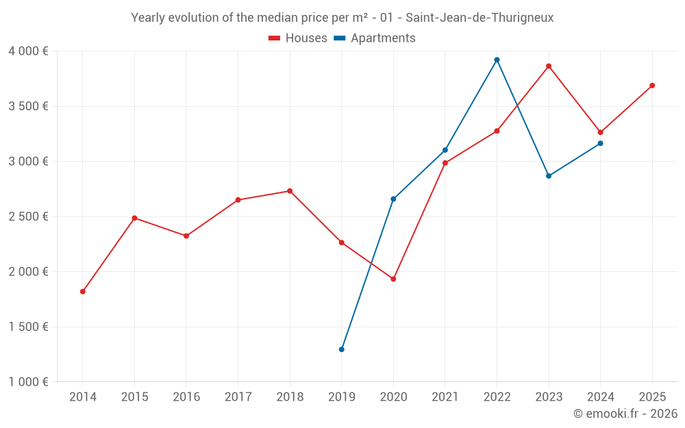Yearly evolution of the median price per m² - 01 - Saint-Jean-de-Thurigneux