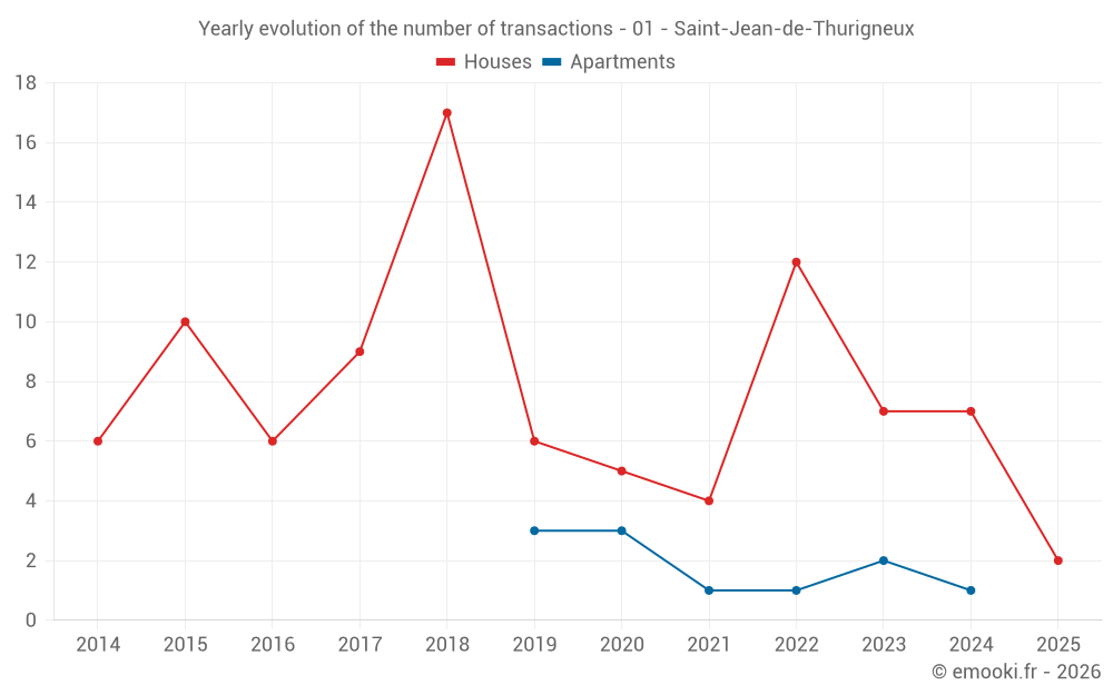 Yearly evolution of the number of transactions - 01 - Saint-Jean-de-Thurigneux