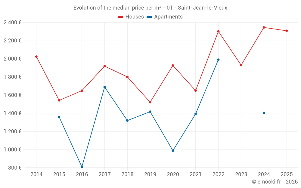 Evolution of the median price per m² - 01 - Saint-Jean-le-Vieux