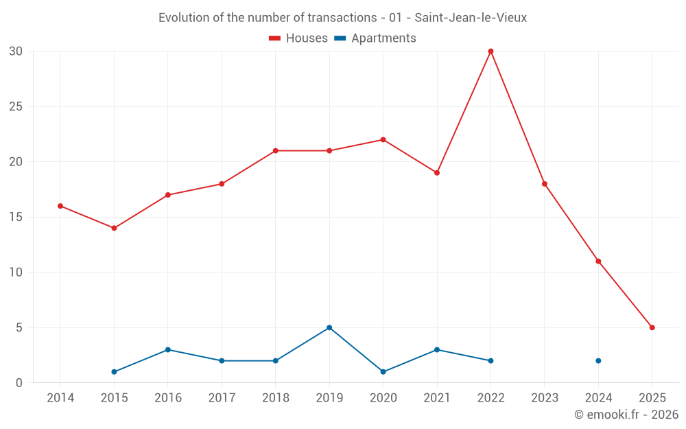 Evolution of the number of transactions - 01 - Saint-Jean-le-Vieux