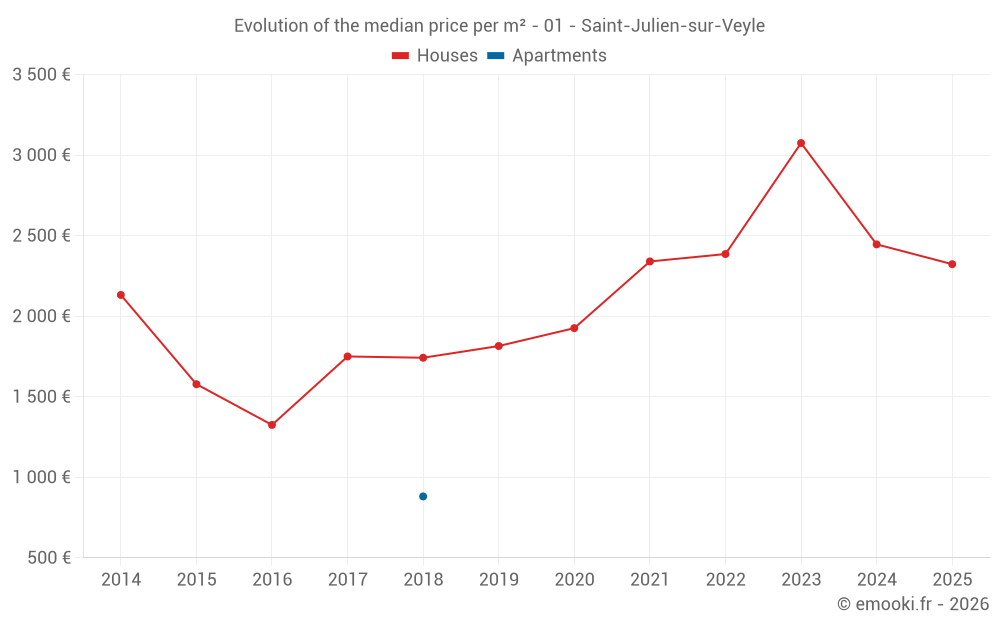 Evolution of the median price per m² - 01 - Saint-Julien-sur-Veyle