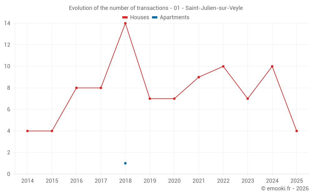 Evolution of the number of transactions - 01 - Saint-Julien-sur-Veyle