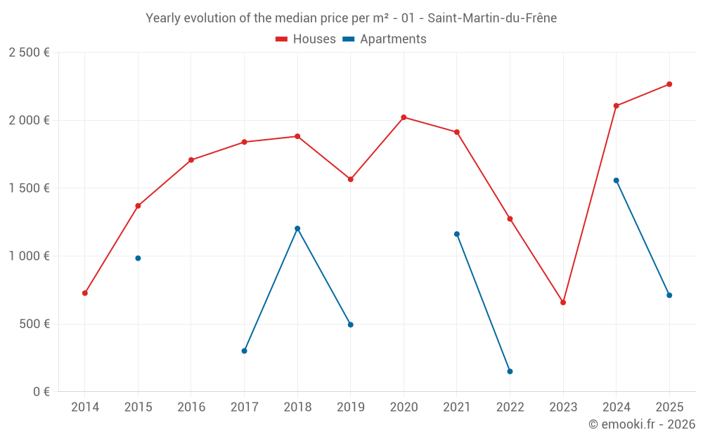 Yearly evolution of the median price per m² - 01 - Saint-Martin-du-Frêne