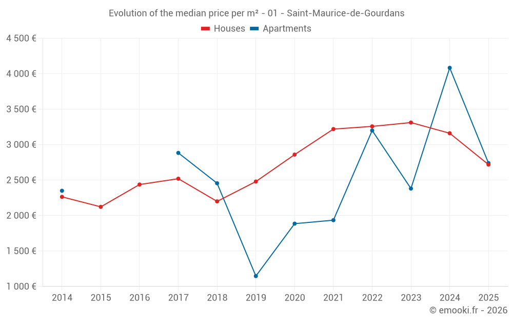 Evolution of the median price per m² - 01 - Saint-Maurice-de-Gourdans