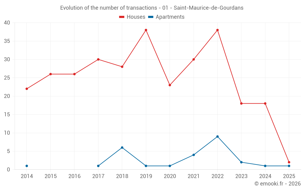 Evolution of the number of transactions - 01 - Saint-Maurice-de-Gourdans