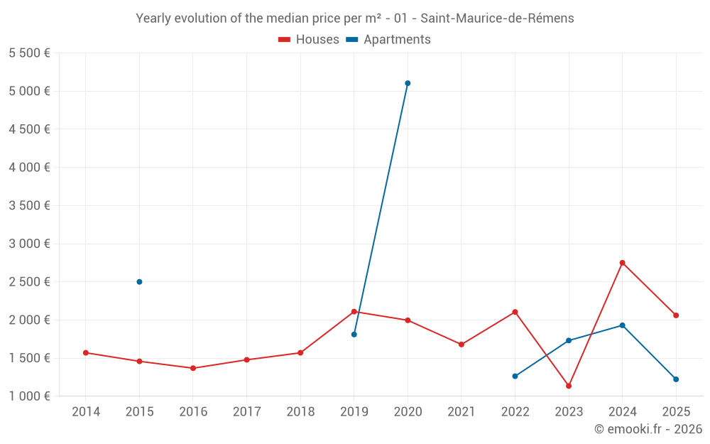 Yearly evolution of the median price per m² - 01 - Saint-Maurice-de-Rémens