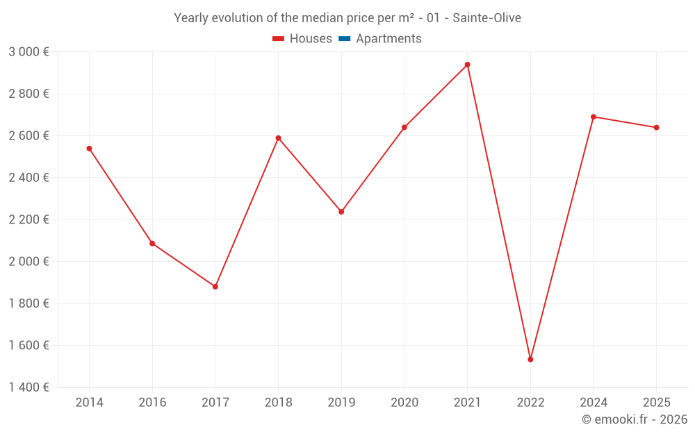 Yearly evolution of the median price per m² - 01 - Sainte-Olive