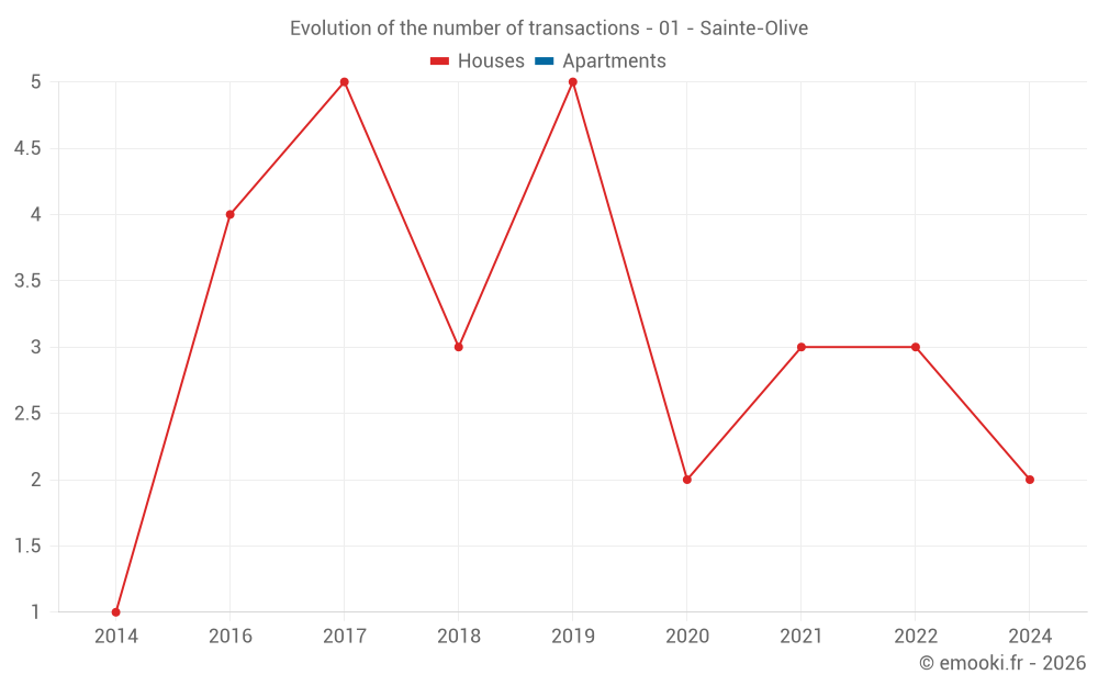 Evolution of the number of transactions - 01 - Sainte-Olive
