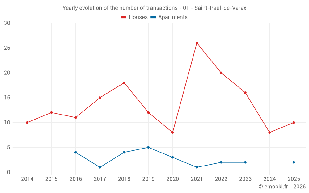Yearly evolution of the number of transactions - 01 - Saint-Paul-de-Varax