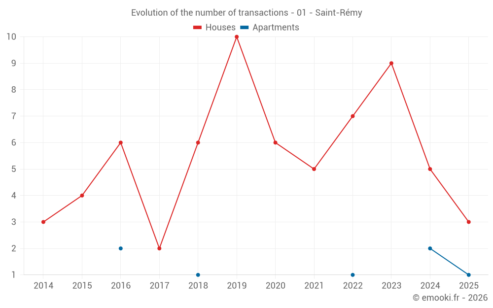 Evolution of the number of transactions - 01 - Saint-Rémy