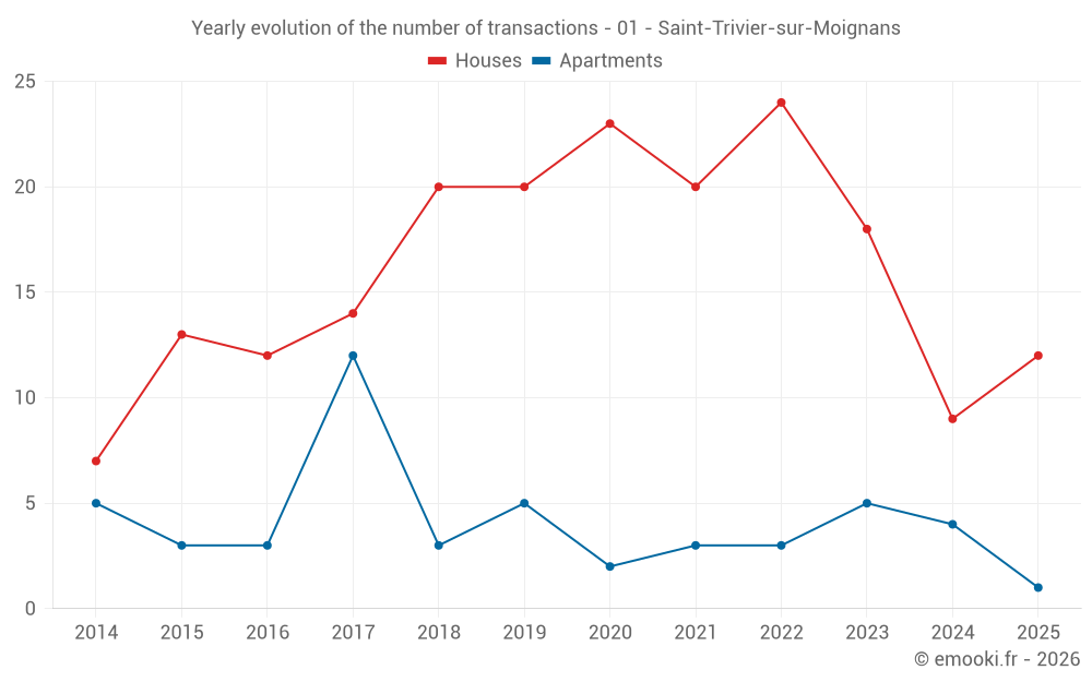 Yearly evolution of the number of transactions - 01 - Saint-Trivier-sur-Moignans