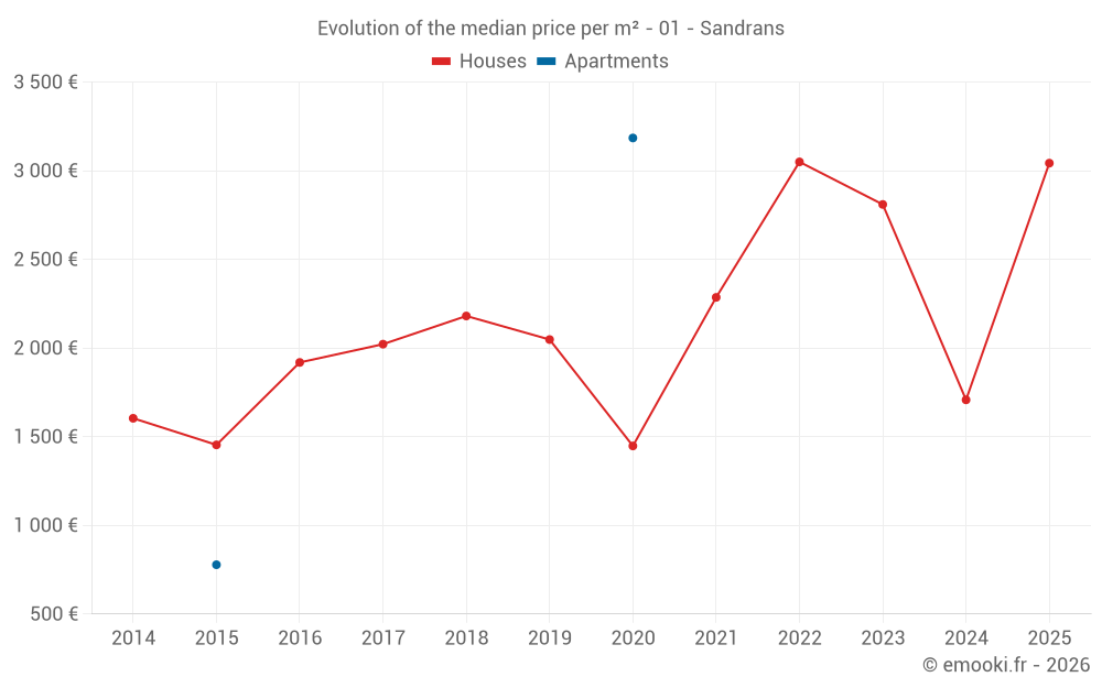 Evolution of the median price per m² - 01 - Sandrans