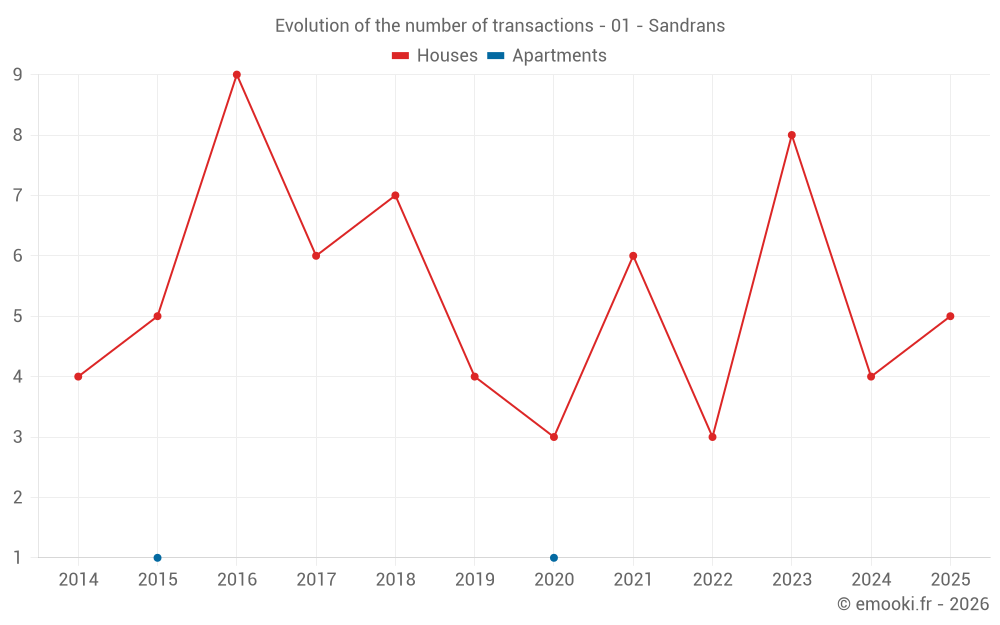 Evolution of the number of transactions - 01 - Sandrans