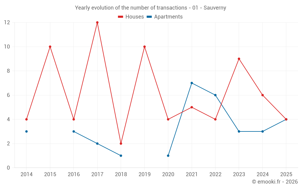 Yearly evolution of the number of transactions - 01 - Sauverny