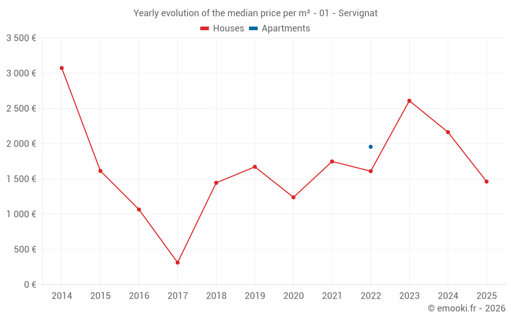 Yearly evolution of the median price per m² - 01 - Servignat