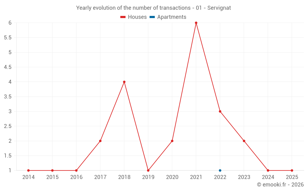 Yearly evolution of the number of transactions - 01 - Servignat