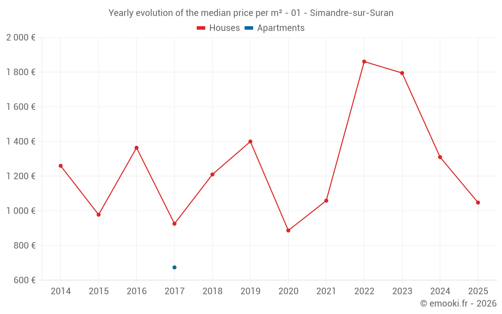 Yearly evolution of the median price per m² - 01 - Simandre-sur-Suran