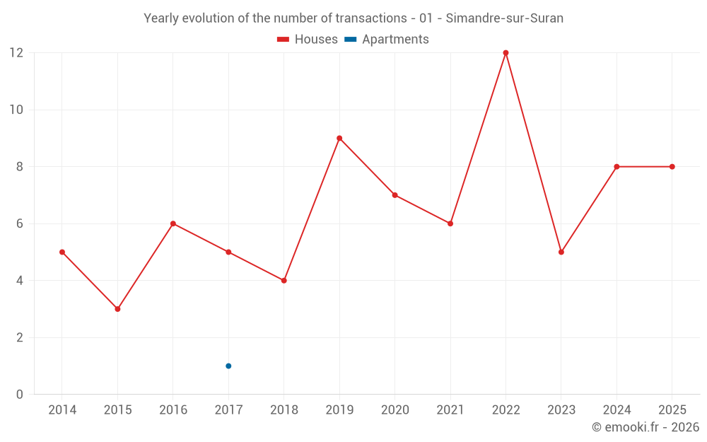 Yearly evolution of the number of transactions - 01 - Simandre-sur-Suran
