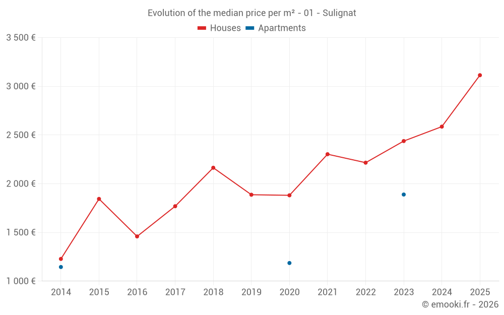 Evolution of the median price per m² - 01 - Sulignat