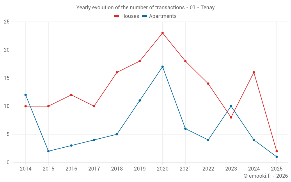 Yearly evolution of the number of transactions - 01 - Tenay