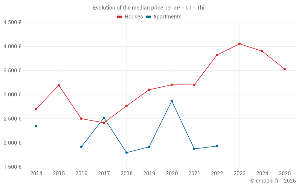 Evolution of the median price per m² - 01 - Thil