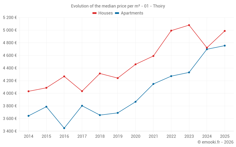 Evolution of the median price per m² - 01 - Thoiry