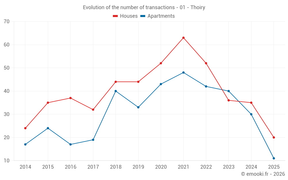 Evolution of the number of transactions - 01 - Thoiry