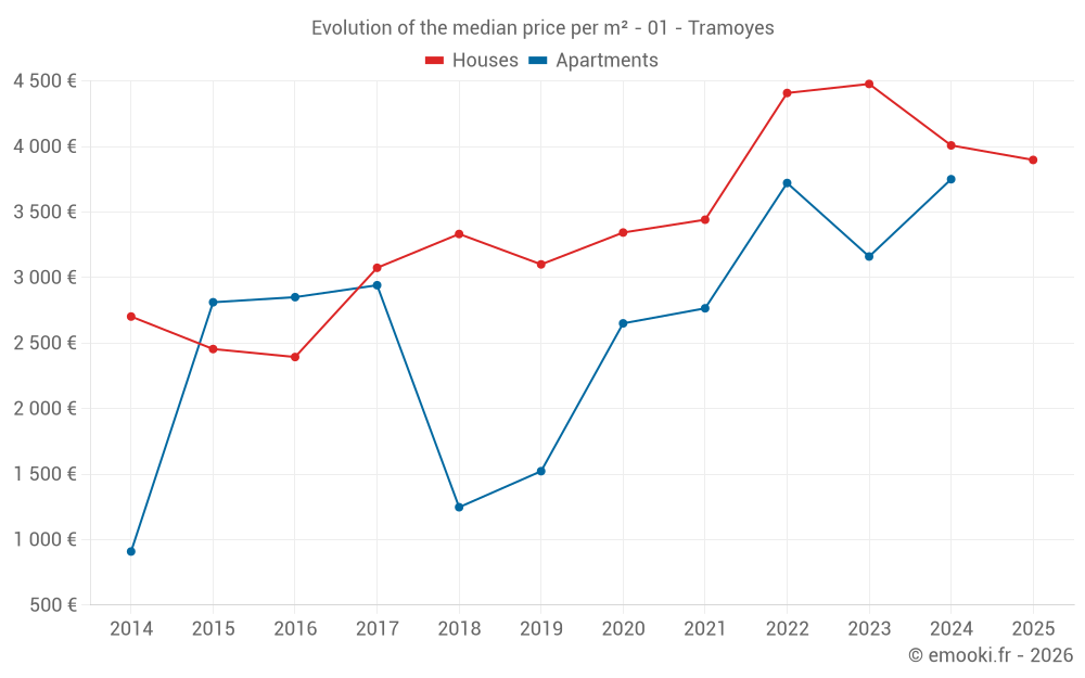 Evolution of the median price per m² - 01 - Tramoyes