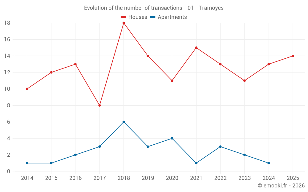 Evolution of the number of transactions - 01 - Tramoyes