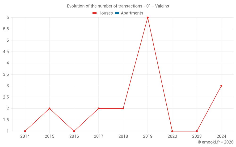 Evolution of the number of transactions - 01 - Valeins