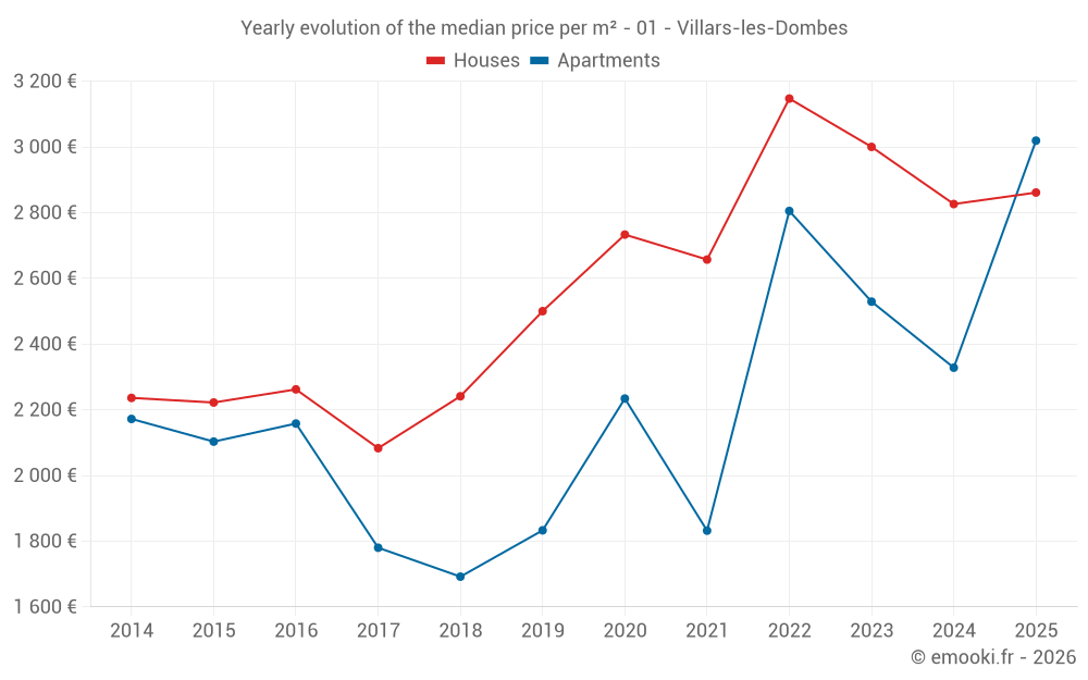 Yearly evolution of the median price per m² - 01 - Villars-les-Dombes