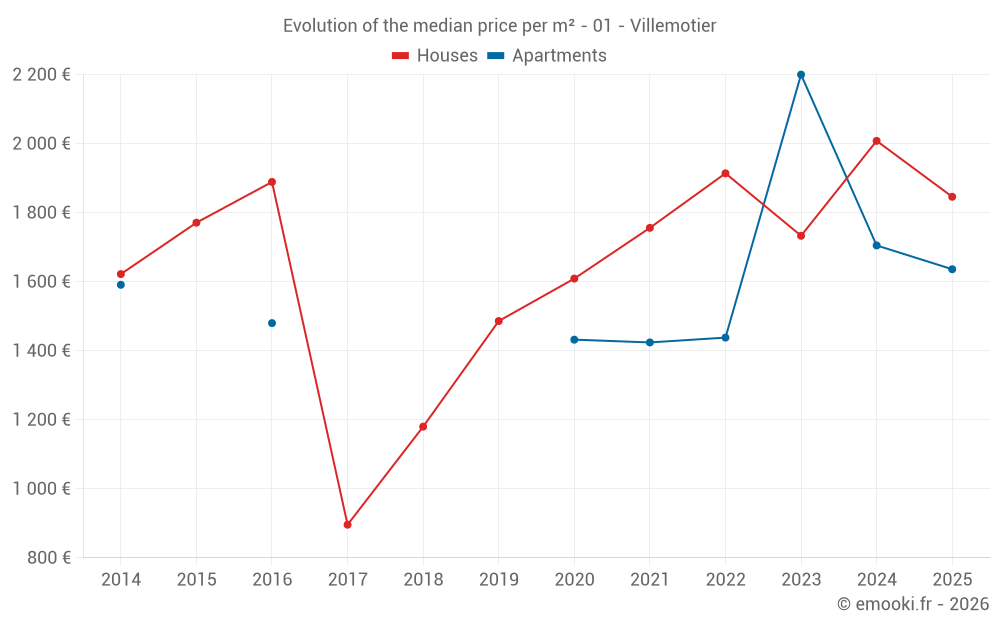 Evolution of the median price per m² - 01 - Villemotier